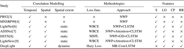 Figure 2 for Lightning Prediction under Uncertainty: DeepLight with Hazy Loss