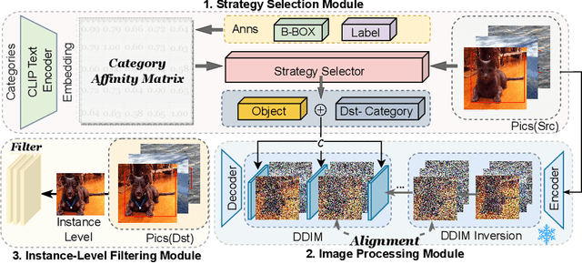 Figure 3 for Diverse Generation while Maintaining Semantic Coordination: A Diffusion-Based Data Augmentation Method for Object Detection