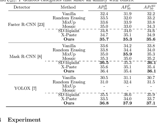 Figure 2 for Diverse Generation while Maintaining Semantic Coordination: A Diffusion-Based Data Augmentation Method for Object Detection
