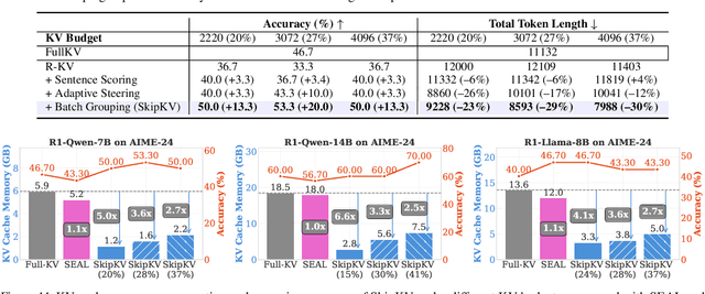 Figure 4 for SkipKV: Selective Skipping of KV Generation and Storage for Efficient Inference with Large Reasoning Models