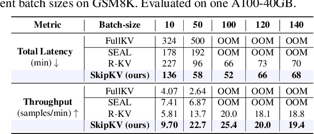 Figure 2 for SkipKV: Selective Skipping of KV Generation and Storage for Efficient Inference with Large Reasoning Models