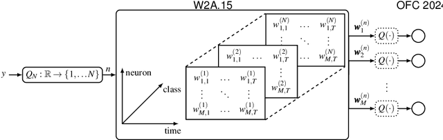 Figure 1 for Energy-efficient Spiking Neural Network Equalization for IM/DD Systems with Optimized Neural Encoding