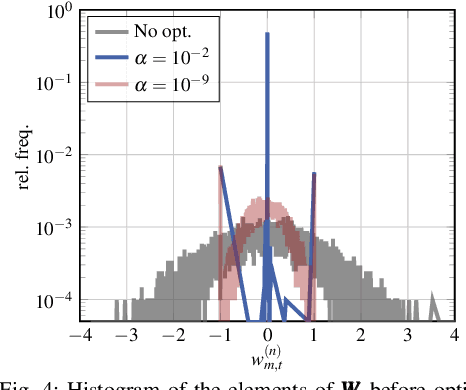Figure 3 for Energy-efficient Spiking Neural Network Equalization for IM/DD Systems with Optimized Neural Encoding