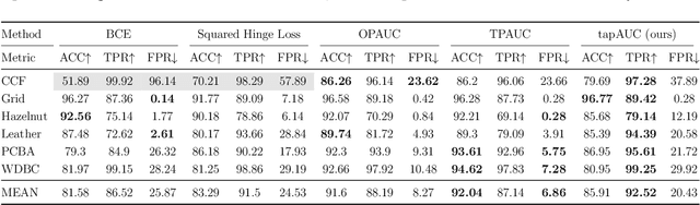 Figure 4 for Towards a Trustworthy Anomaly Detection for Critical Applications through Approximated Partial AUC Loss