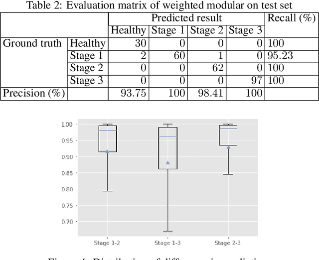 Figure 4 for Modular Neural Network Approaches for Surgical Image Recognition
