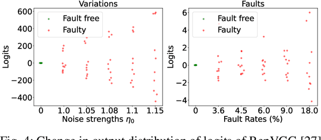 Figure 4 for Few-Shot Testing: Estimating Uncertainty of Memristive Deep Neural Networks Using One Bayesian Test Vector