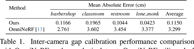 Figure 1 for Seam360GS: Seamless 360° Gaussian Splatting from Real-World Omnidirectional Images