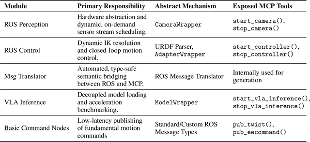 Figure 2 for RoboNeuron: A Modular Framework Linking Foundation Models and ROS for Embodied AI