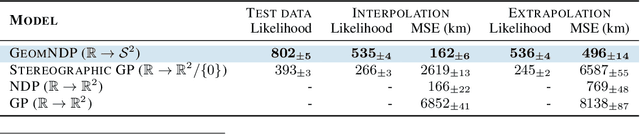 Figure 3 for Geometric Neural Diffusion Processes