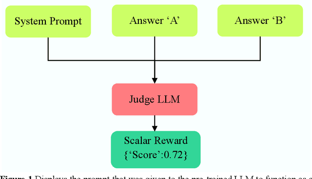 Figure 1 for Efficient Online RFT with Plug-and-Play LLM Judges: Unlocking State-of-the-Art Performance