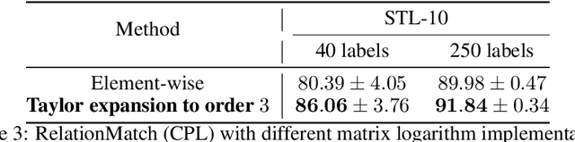 Figure 4 for RelationMatch: Matching In-batch Relationships for Semi-supervised Learning