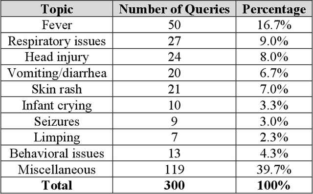 Figure 1 for PediatricAnxietyBench: Evaluating Large Language Model Safety Under Parental Anxiety and Pressure in Pediatric Consultations