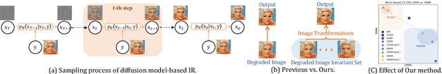 Figure 2 for Equivariant Sampling for Improving Diffusion Model-based Image Restoration