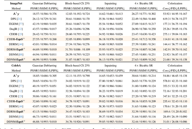 Figure 1 for Equivariant Sampling for Improving Diffusion Model-based Image Restoration