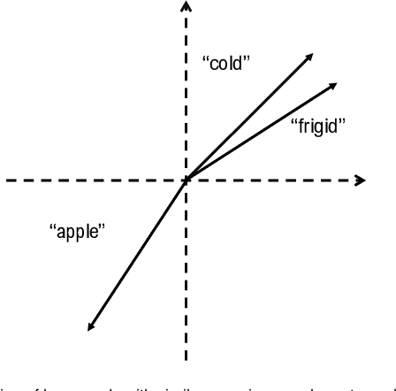 Figure 1 for Scalable and consistent few-shot classification of survey responses using text embeddings