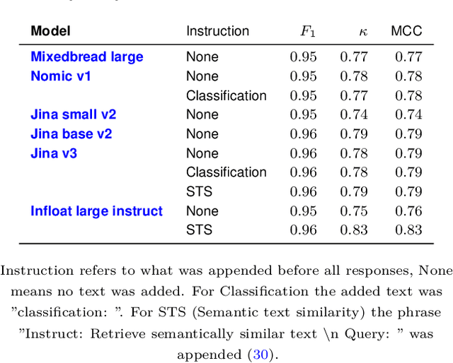 Figure 4 for Scalable and consistent few-shot classification of survey responses using text embeddings