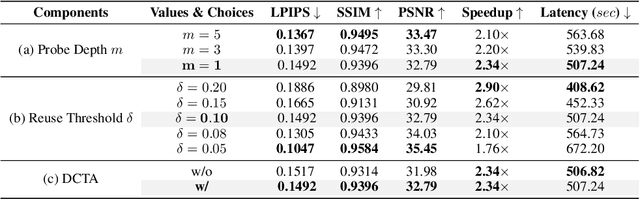 Figure 3 for DiCache: Let Diffusion Model Determine Its Own Cache