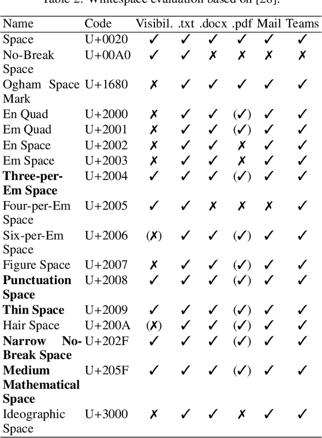 Figure 3 for TREND: A Whitespace Replacement Information Hiding Method