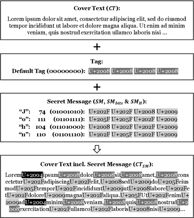 Figure 4 for TREND: A Whitespace Replacement Information Hiding Method