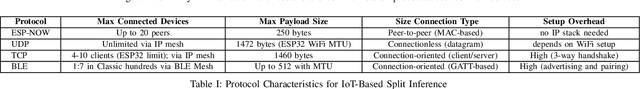 Figure 3 for An Experimental Study of Split-Learning TinyML on Ultra-Low-Power Edge/IoT Nodes