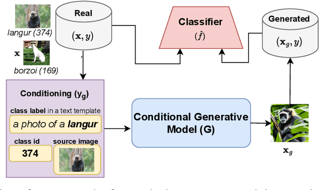 Figure 1 for Leaving Reality to Imagination: Robust Classification via Generated Datasets