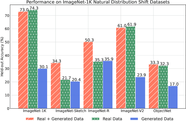 Figure 3 for Leaving Reality to Imagination: Robust Classification via Generated Datasets