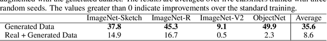 Figure 2 for Leaving Reality to Imagination: Robust Classification via Generated Datasets