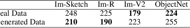 Figure 4 for Leaving Reality to Imagination: Robust Classification via Generated Datasets