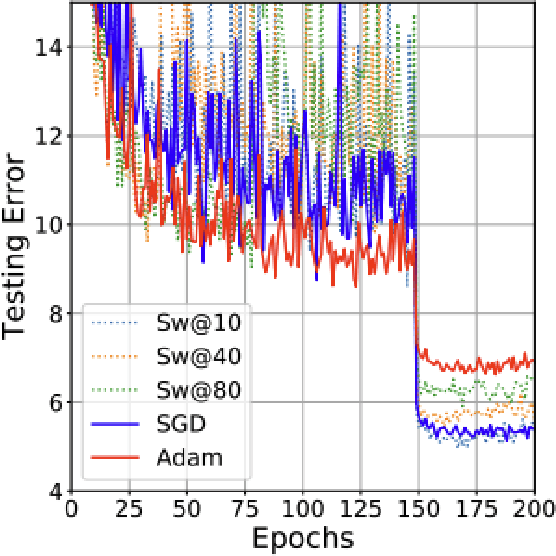 Figure 4 for Towards Guided Descent: Optimization Algorithms for Training Neural Networks At Scale