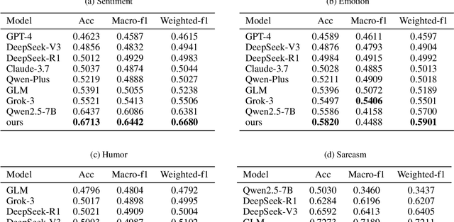 Figure 2 for Emotion-o1: Adaptive Long Reasoning for Emotion Understanding in LLMs