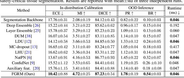 Figure 3 for Uncertainty Estimation for Safety-critical Scene Segmentation via Fine-grained Reward Maximization