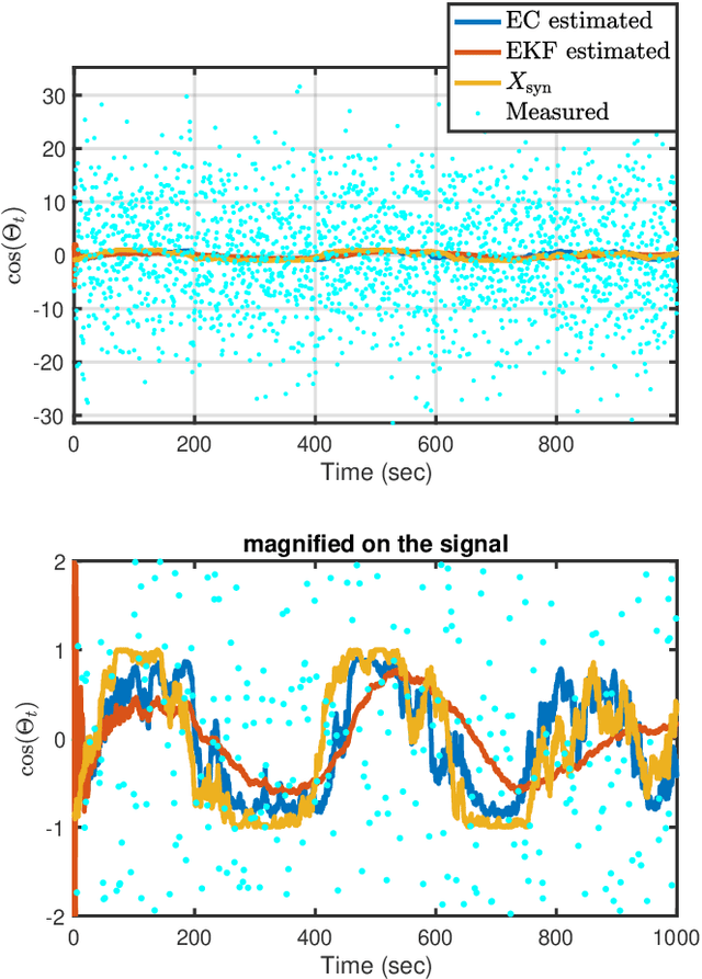 Figure 1 for Estimating and detecting random processes on the unit circle