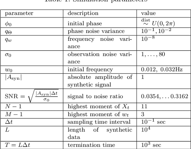 Figure 2 for Estimating and detecting random processes on the unit circle
