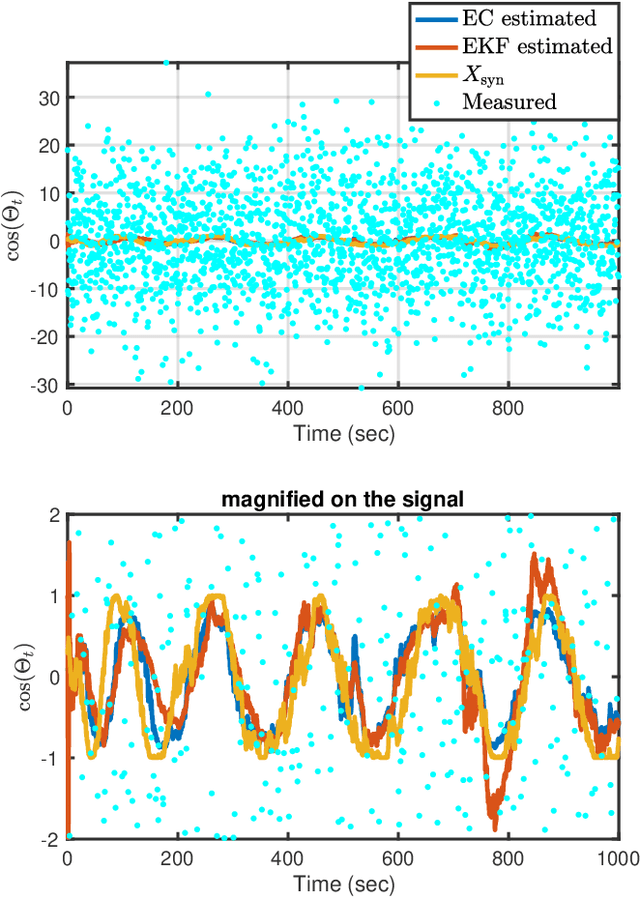 Figure 3 for Estimating and detecting random processes on the unit circle