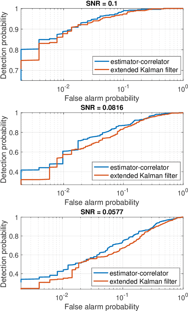 Figure 4 for Estimating and detecting random processes on the unit circle