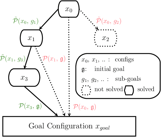 Figure 2 for Solving Sequential Manipulation Puzzles by Finding Easier Subproblems