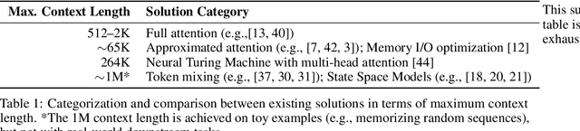 Figure 2 for A Unified View of Long-Sequence Models towards Modeling Million-Scale Dependencies