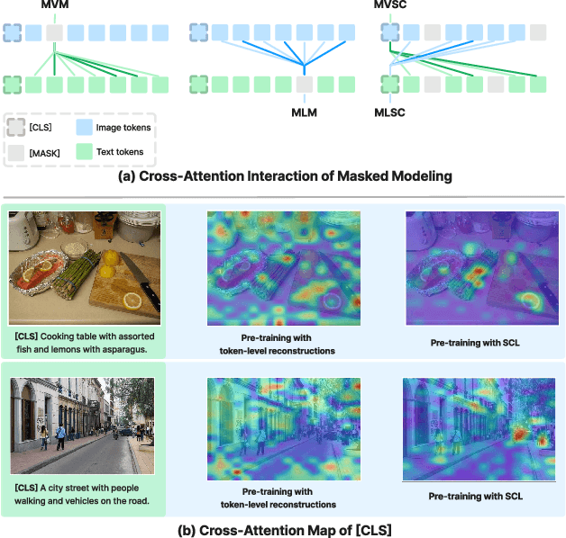 Figure 1 for Seeing What You Miss: Vision-Language Pre-training with Semantic Completion Learning