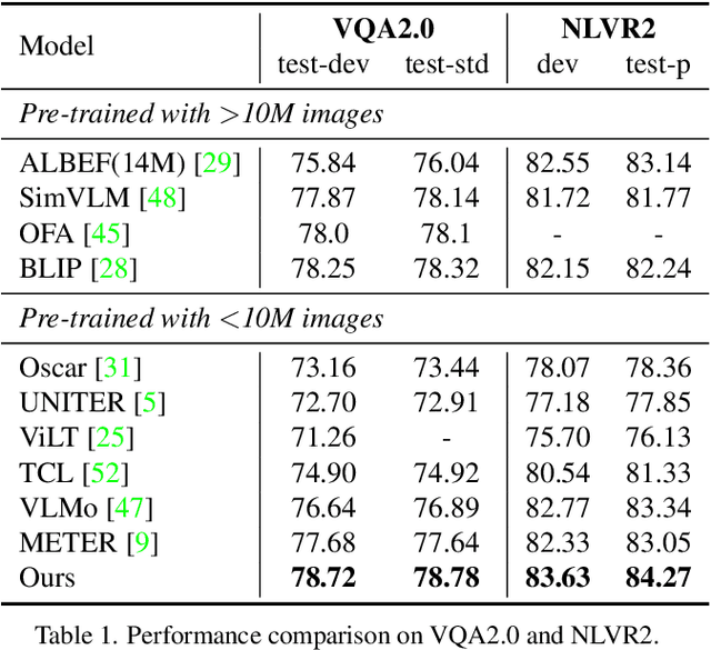 Figure 2 for Seeing What You Miss: Vision-Language Pre-training with Semantic Completion Learning
