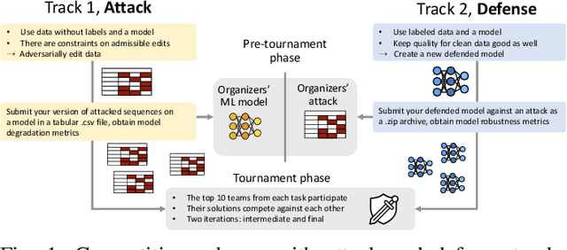 Figure 1 for Designing an attack-defense game: how to increase robustness of financial transaction models via a competition