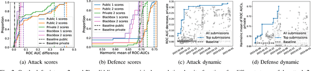Figure 2 for Designing an attack-defense game: how to increase robustness of financial transaction models via a competition