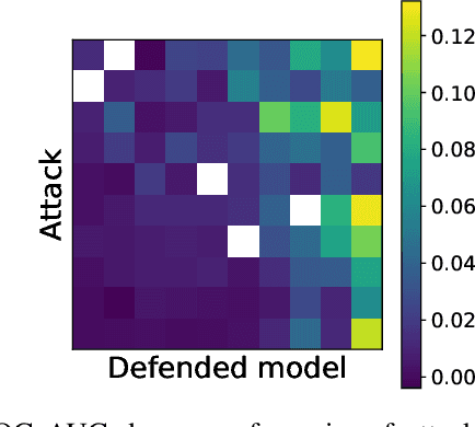 Figure 3 for Designing an attack-defense game: how to increase robustness of financial transaction models via a competition