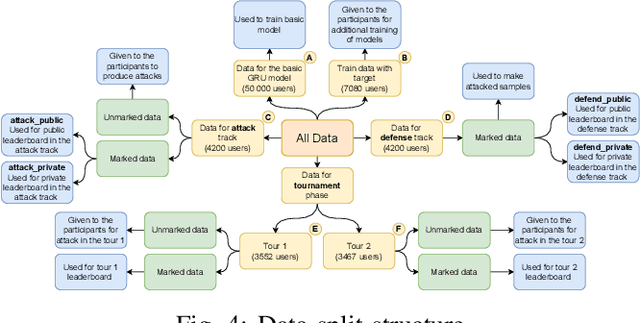 Figure 4 for Designing an attack-defense game: how to increase robustness of financial transaction models via a competition