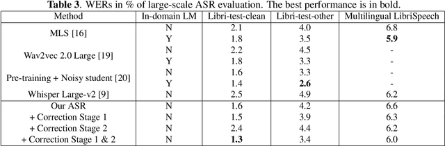 Figure 4 for Multi-stage Large Language Model Correction for Speech Recognition