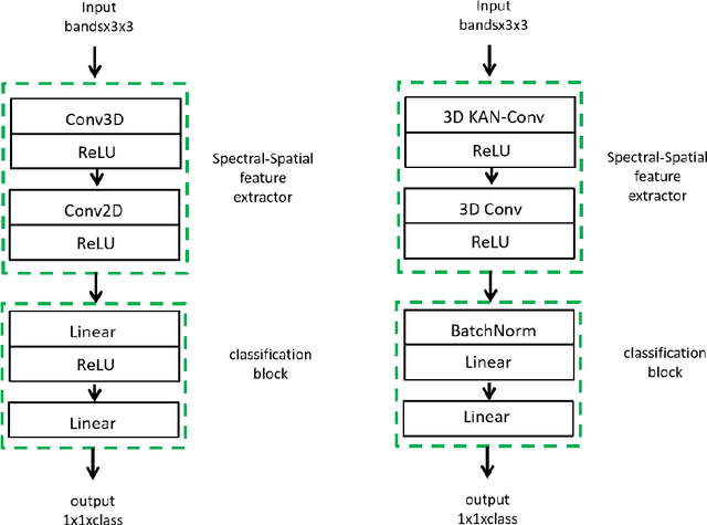 Figure 3 for Dynamic 3D KAN Convolution with Adaptive Grid Optimization for Hyperspectral Image Classification
