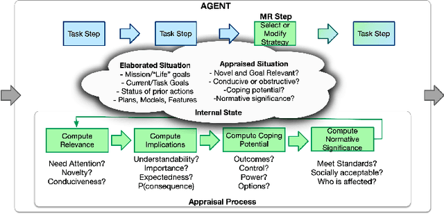 Figure 4 for Heuristic Recognition and Rapid Response to Unfamiliar Events Outside of Agent Design Scope