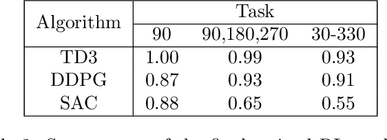Figure 4 for Benchmarking Reinforcement Learning Methods for Dexterous Robotic Manipulation with a Three-Fingered Gripper