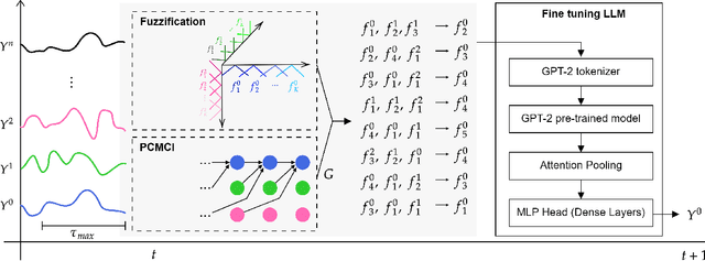 Figure 2 for Causal Graph Fuzzy LLMs: A First Introduction and Applications in Time Series Forecasting