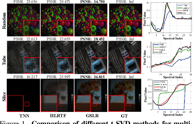 Figure 1 for Gaussian Splatting-based Low-Rank Tensor Representation for Multi-Dimensional Image Recovery