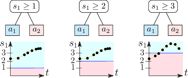 Figure 3 for In Search of Trees: Decision-Tree Policy Synthesis for Black-Box Systems via Search